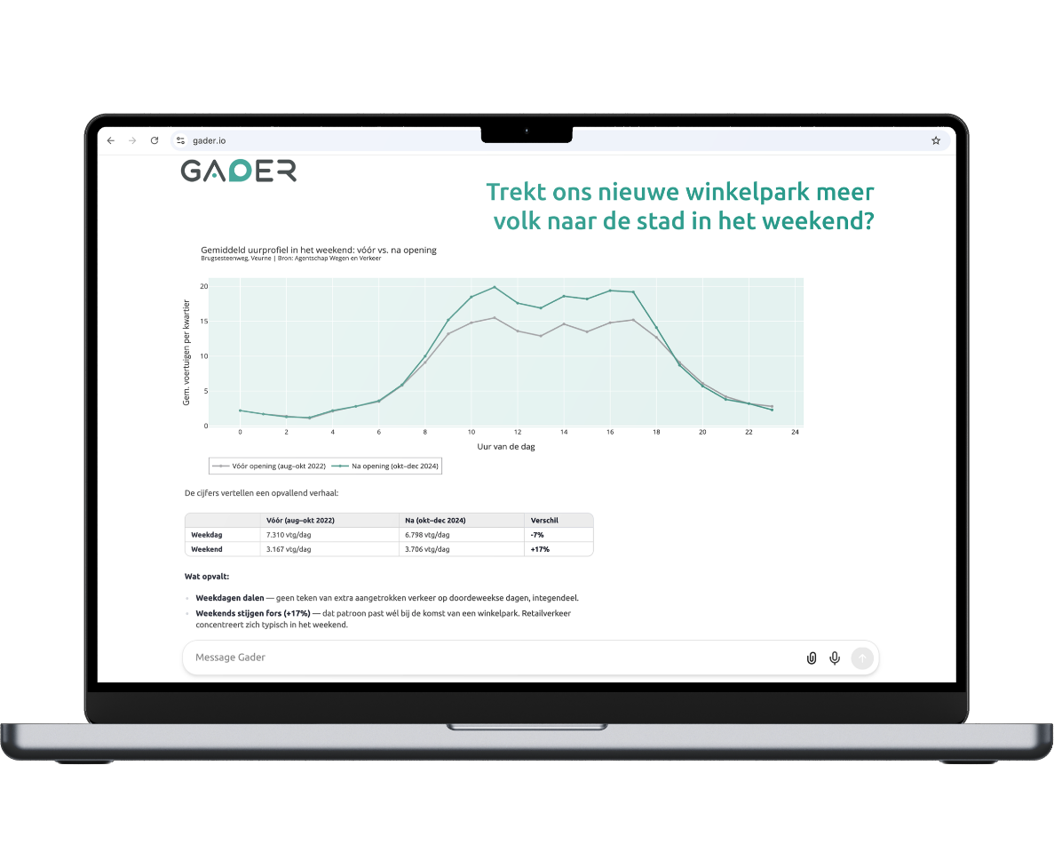 Laptop met een Gader-analyse van het weekendverkeer vóór en na de opening van een winkelpark.